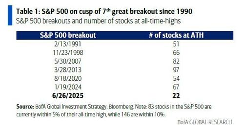 逼近历史新低！美股“广度”在崩溃
