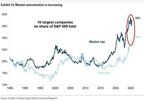 逼近历史新低！美股‘广度’在崩溃 - 图片3