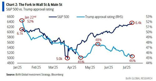 美银Hartnett警告：宽松政策、监管松绑与散户涌入下，全球股市正形成“更大泡沫” - 图片3