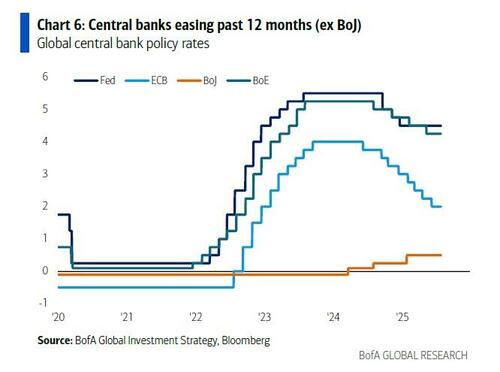 美银Hartnett警告：宽松政策	、监管松绑与散户涌入下，全球股市正形成“更大泡沫” - 图片5