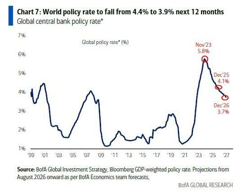 美银Hartnett警告：宽松政策、监管松绑与散户涌入下，全球股市正形成“更大泡沫	” - 图片6