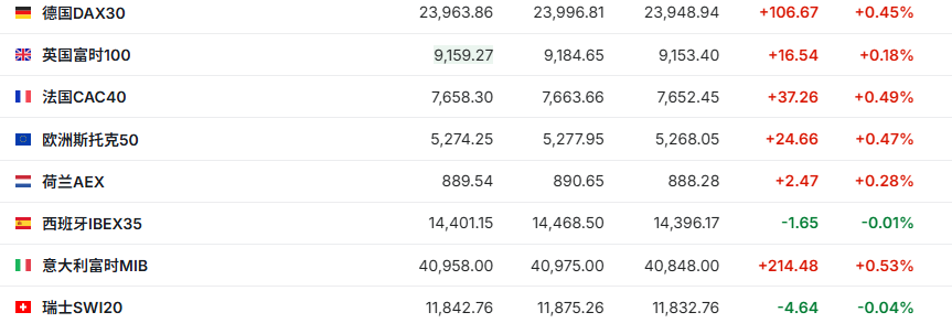 企业盈利支撑，欧股集体高开、油价结束五连跌、美元基本持平