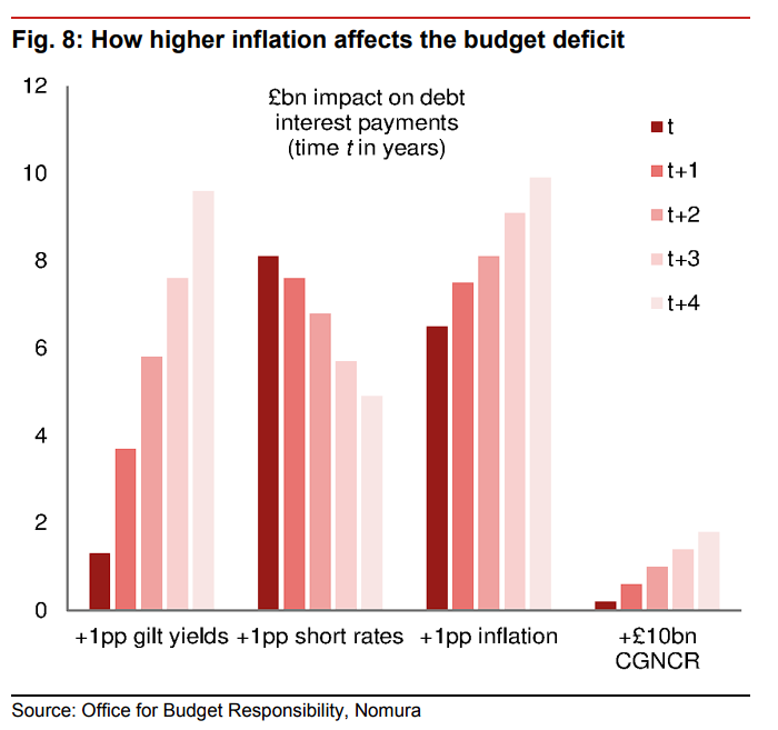 高债务遇上高通胀，英国有麻烦了 - 图片6
