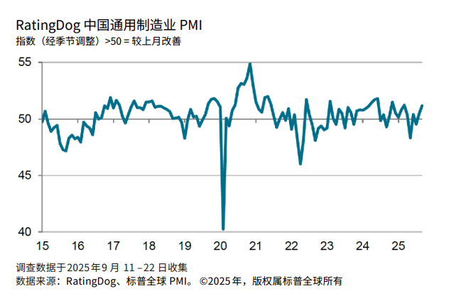 中国9月RatingDog制造业PMI连续攀升至51.2，新订单加速增长为2月以来最快