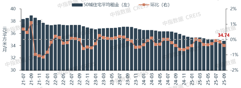 中指研究院：住房租赁行业迈入传统淡季 四季度重点城市住宅平均租金将延续调整态势