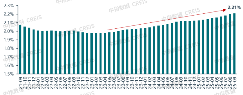 中指研究院：住房租赁行业迈入传统淡季 四季度重点城市住宅平均租金将延续调整态势 - 图片4