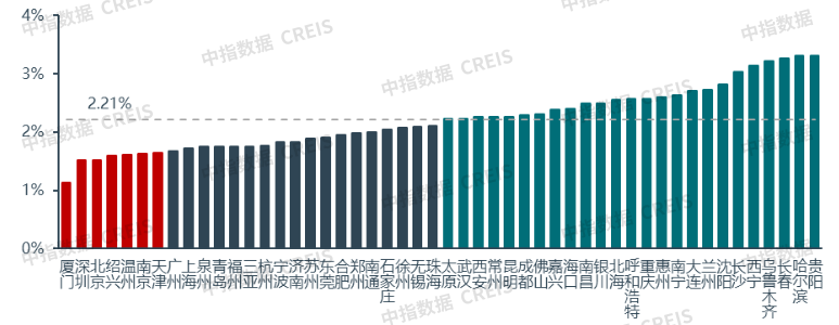 中指研究院：住房租赁行业迈入传统淡季 四季度重点城市住宅平均租金将延续调整态势 - 图片5