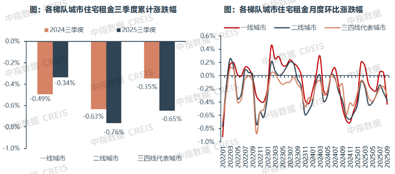中指研究院：住房租赁行业迈入传统淡季 四季度重点城市住宅平均租金将延续调整态势 - 图片3