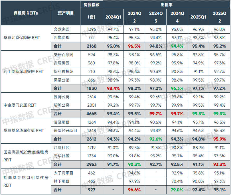 中指研究院：住房租赁行业迈入传统淡季 四季度重点城市住宅平均租金将延续调整态势 - 图片9