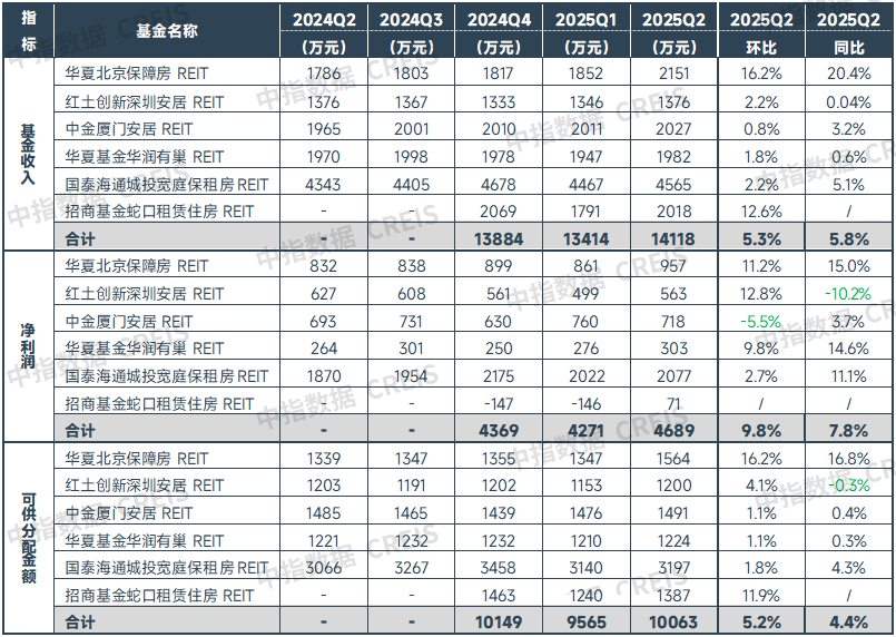 中指研究院：住房租赁行业迈入传统淡季 四季度重点城市住宅平均租金将延续调整态势 - 图片8