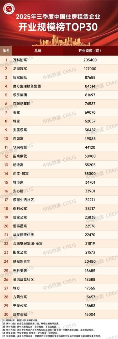 中指研究院：住房租赁行业迈入传统淡季 四季度重点城市住宅平均租金将延续调整态势 - 图片11