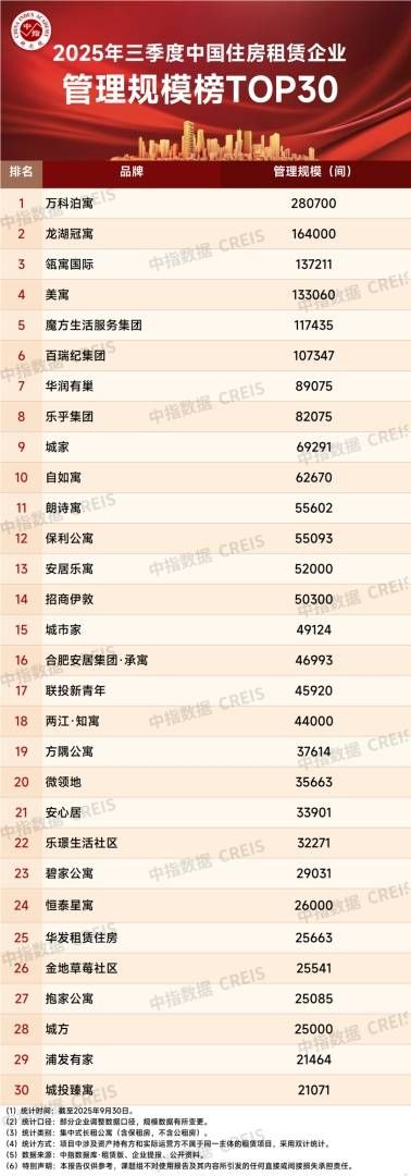 中指研究院：住房租赁行业迈入传统淡季 四季度重点城市住宅平均租金将延续调整态势 - 图片12