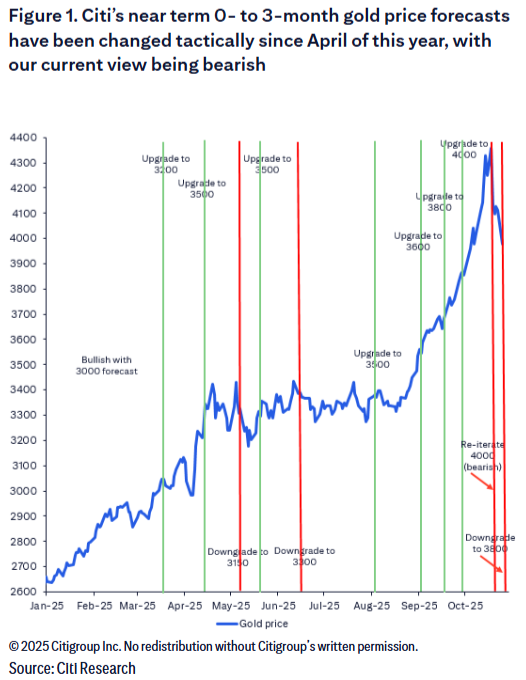 黄金下一步看3800，重要支撑线在3600美元？两大因素将是金价能否反弹的关键