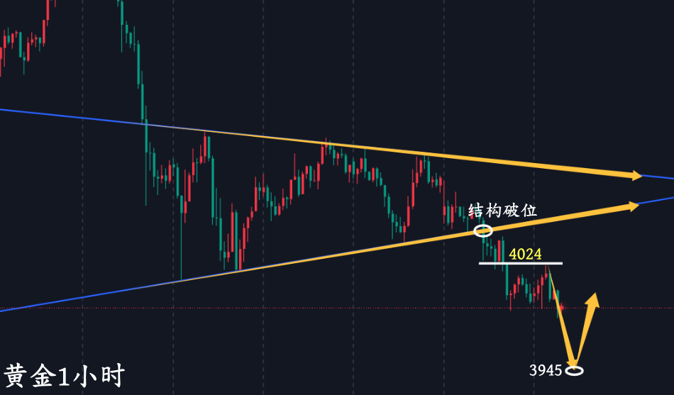 万锦晟10.28黄金四千关口失守，今日看3945探底回升！