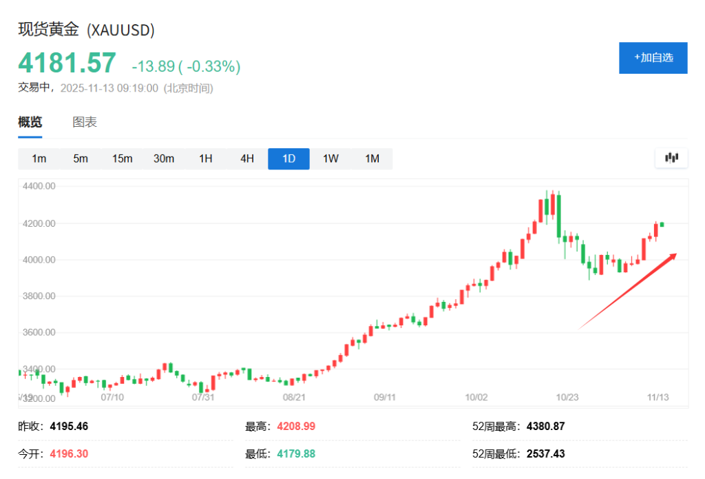 黄金反弹凶猛！花旗喊出6000美元，但2026年面临压力