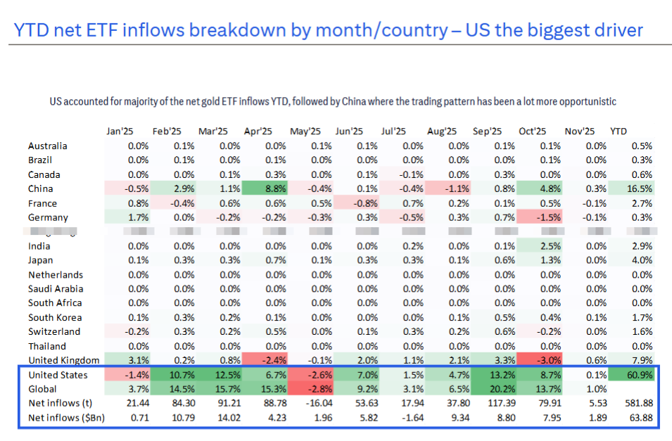 黄金反弹凶猛！花旗喊出6000美元，但2026年面临压力 - 图片4