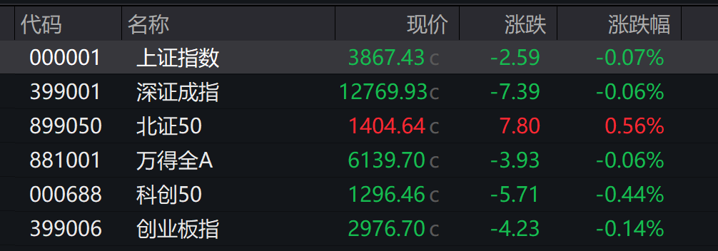 A股低开，创业板跌0.14%，AI软硬件下挫 	，港股高开，锂电池走强 - 图片3