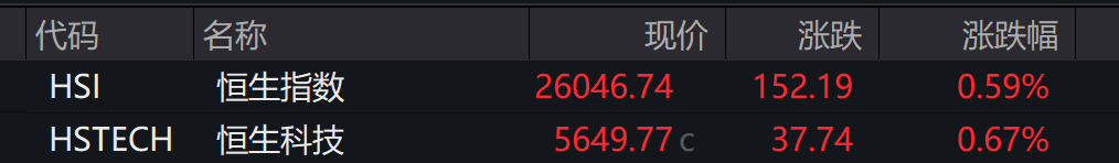 A股低开	，创业板跌0.14%，AI软硬件下挫 ，港股高开，锂电池走强 - 图片4