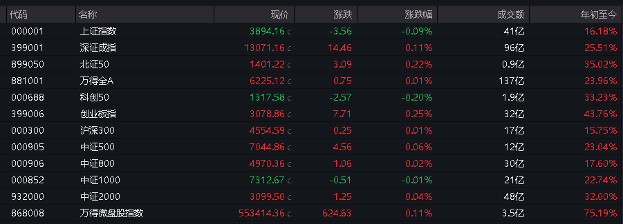 A股三大指数表现分化，沪指跌0.2%	，锂电池产业链走强，港股低开低走，恒科指跌超1%	，科技股普跌 - 图片3