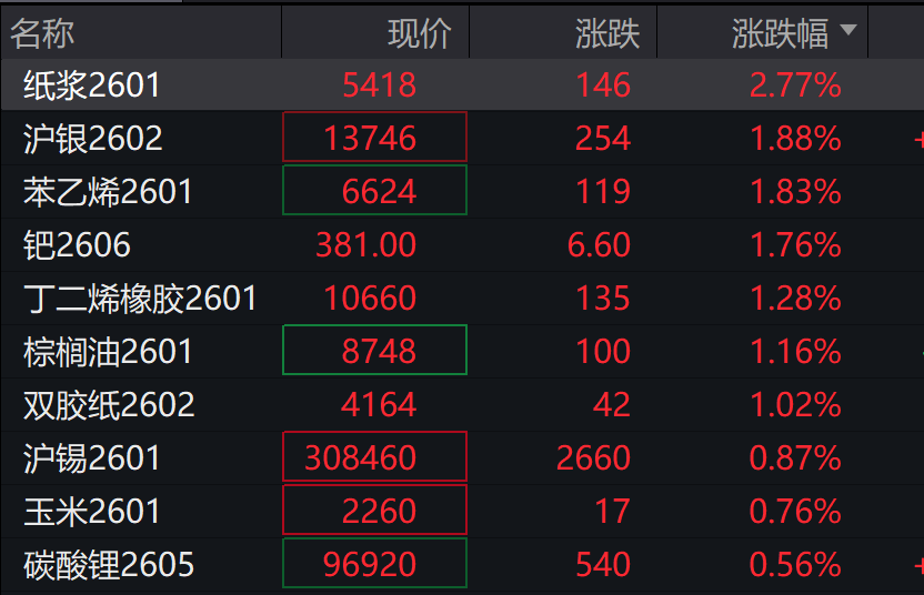 A股三大指数表现分化，沪指跌0.2%	，锂电池产业链走强，港股低开低走，恒科指跌超1%	，科技股普跌 - 图片5
