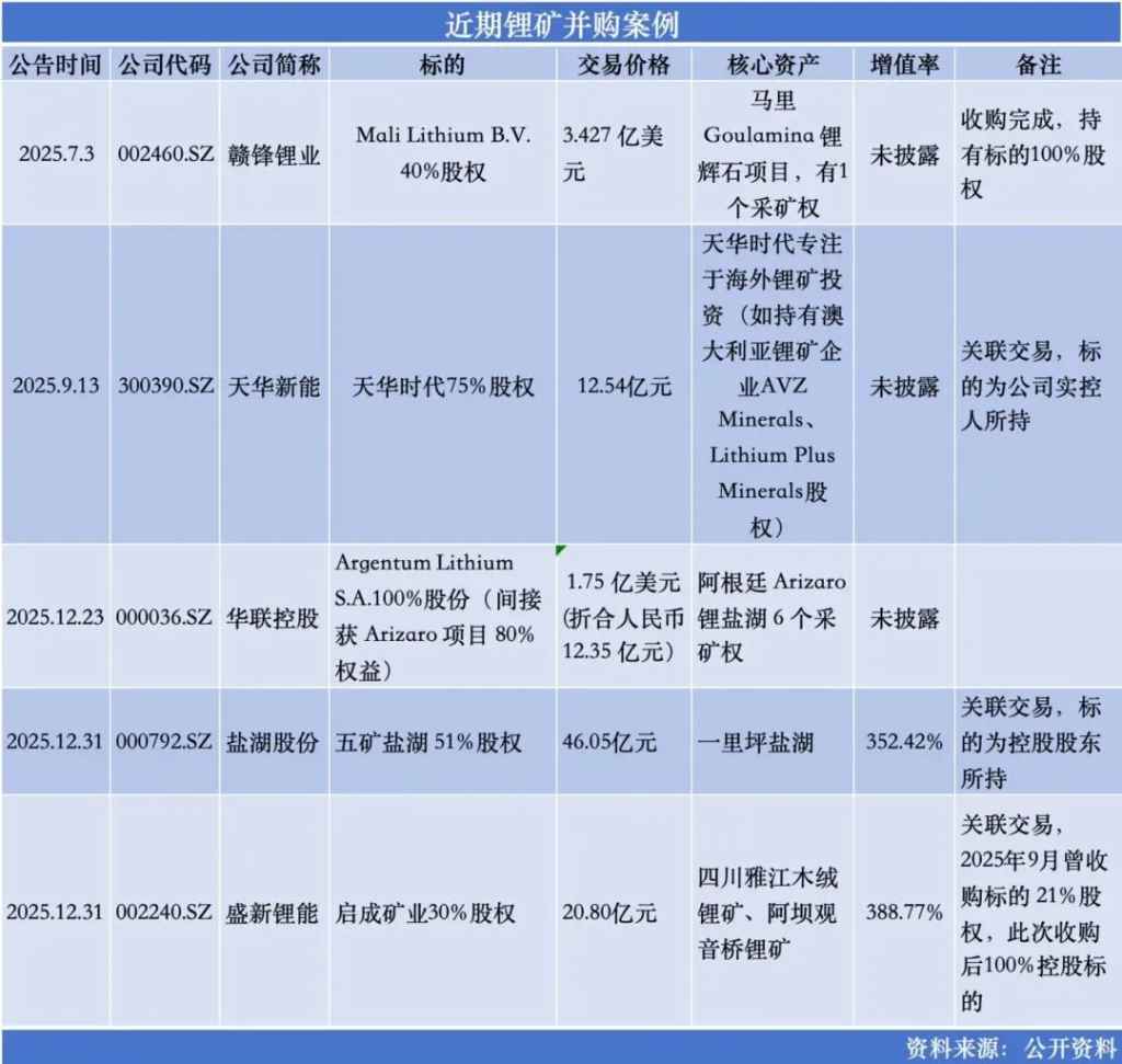 锂价翻倍，锂企溢价囤矿了