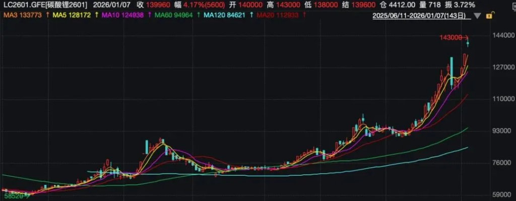 锂价翻倍	，锂企溢价囤矿了 - 图片2