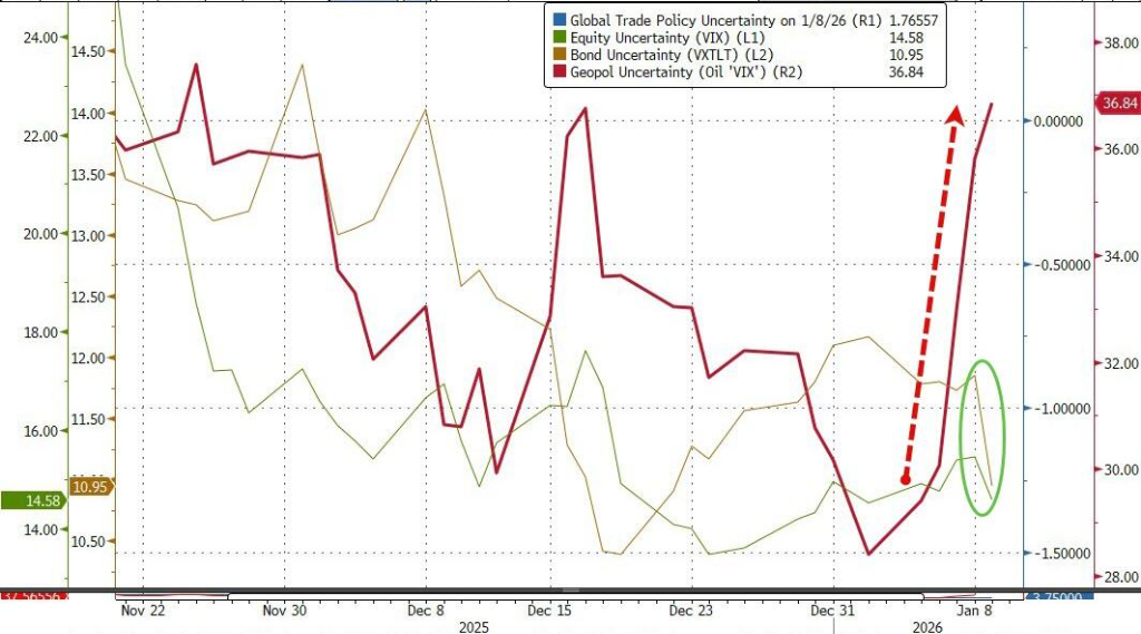 2026年的第一周	，全球风险资产齐涨，投资者“情绪高涨	” - 图片10