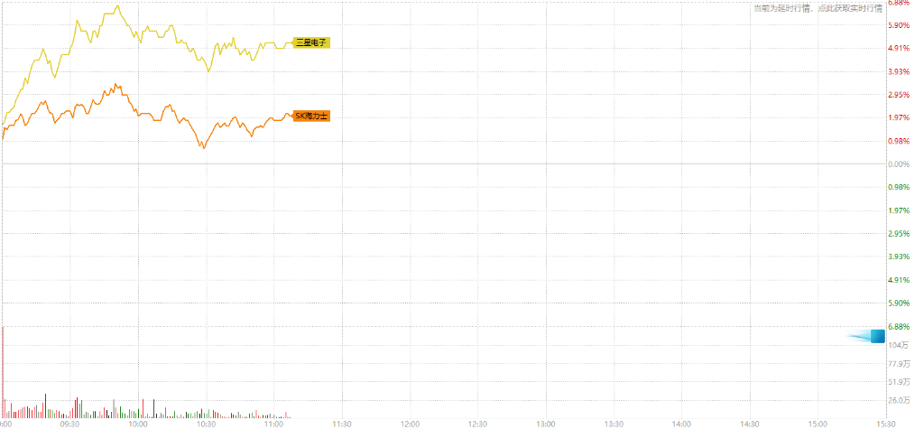 英伟达“交卷”缓解AI担忧，日韩科技股走强	，韩国股指再创新高，美元疲软 - 图片2