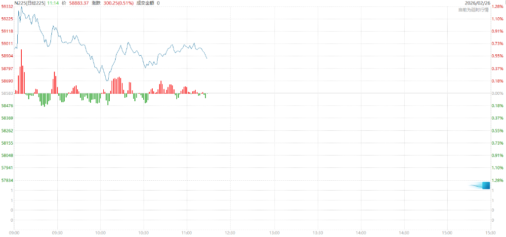 英伟达“交卷”缓解AI担忧，日韩科技股走强，韩国股指再创新高	，美元疲软 - 图片3